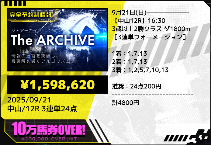 The ARCHIVEの予想的中実績